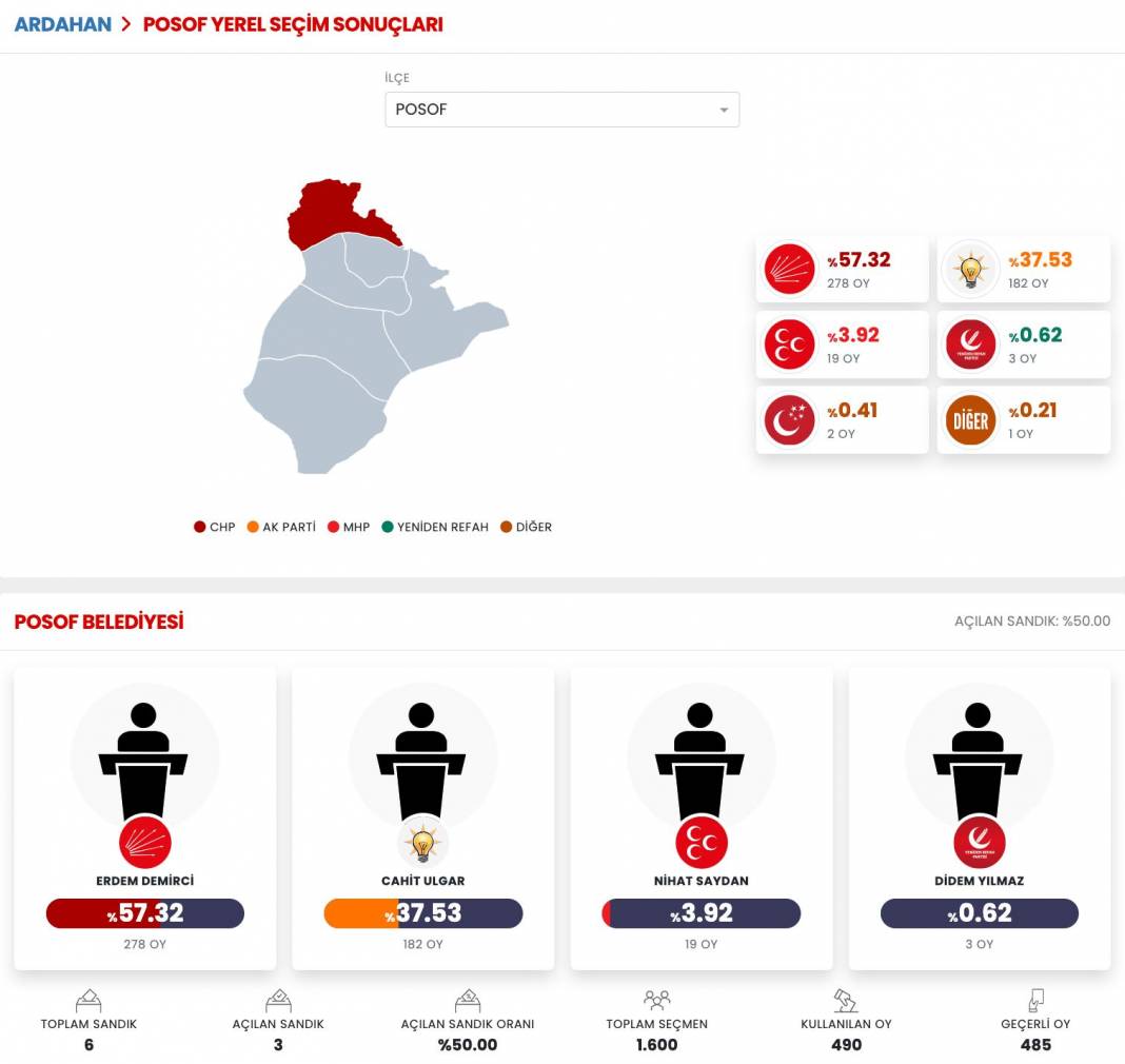 İşte Ardahan 31 Mart Yerel Seçim Sonuçları! İl ve İlçe Sonuçları... 4